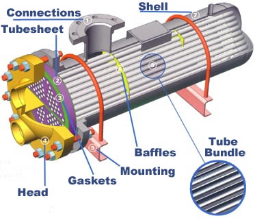 How Do You Model A Shell and Tube Heat Exchanger?